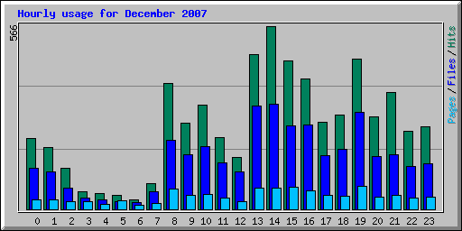 Hourly usage for December 2007