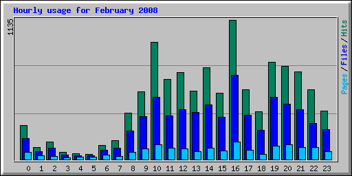 Hourly usage for February 2008
