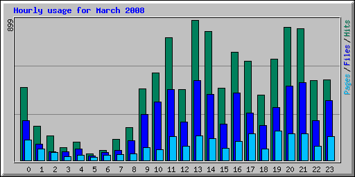 Hourly usage for March 2008