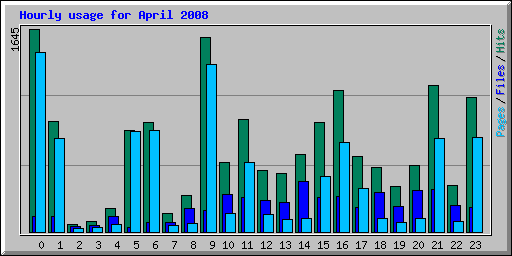 Hourly usage for April 2008