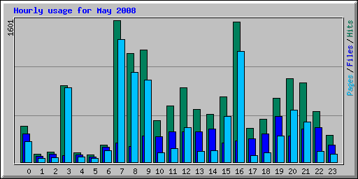 Hourly usage for May 2008