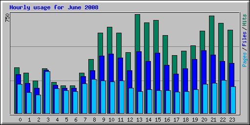 Hourly usage for June 2008