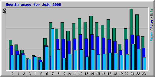 Hourly usage for July 2008