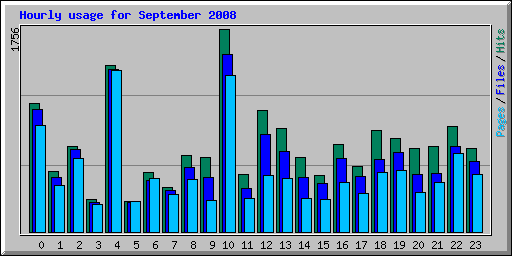 Hourly usage for September 2008