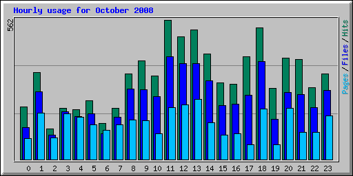 Hourly usage for October 2008