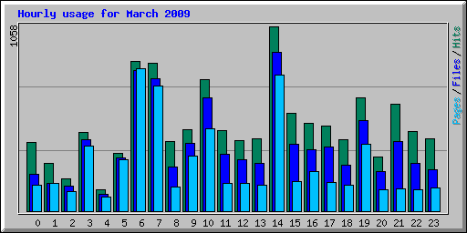 Hourly usage for March 2009