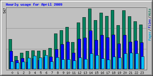 Hourly usage for April 2009
