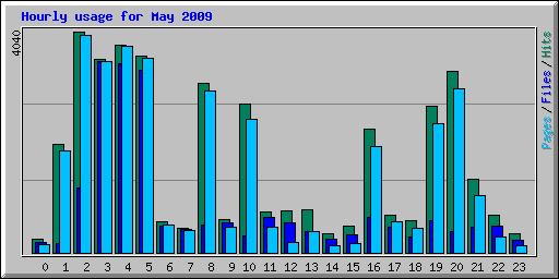 Hourly usage for May 2009