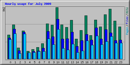 Hourly usage for July 2009