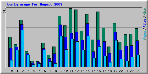 Hourly usage for August 2009