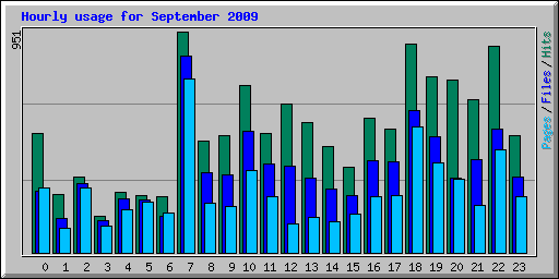 Hourly usage for September 2009