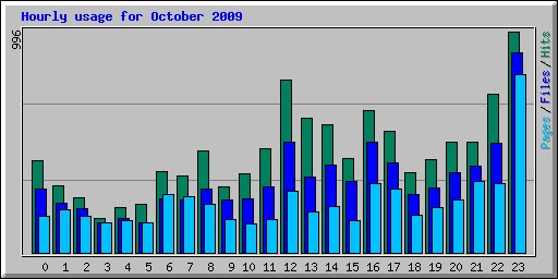 Hourly usage for October 2009