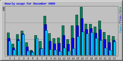 Hourly usage for December 2009