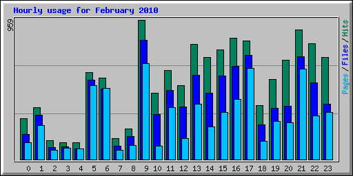Hourly usage for February 2010