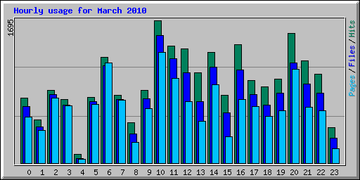Hourly usage for March 2010