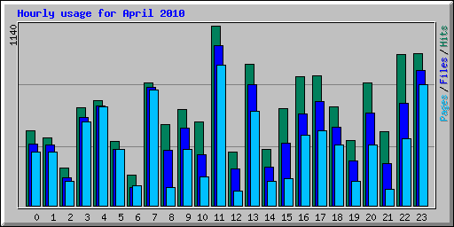 Hourly usage for April 2010