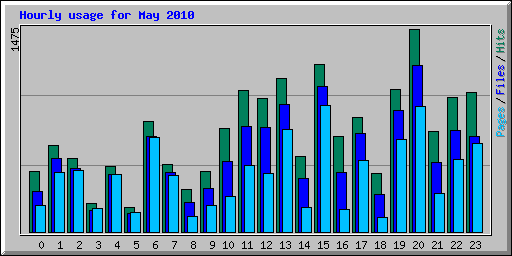 Hourly usage for May 2010