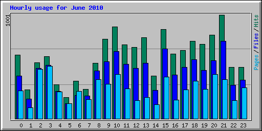 Hourly usage for June 2010