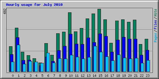 Hourly usage for July 2010