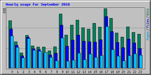 Hourly usage for September 2010