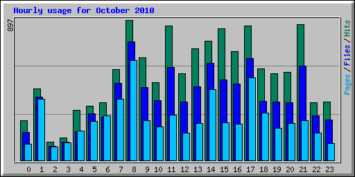 Hourly usage for October 2010