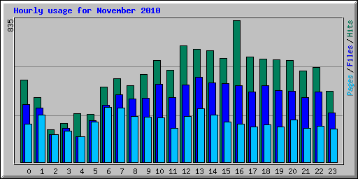 Hourly usage for November 2010
