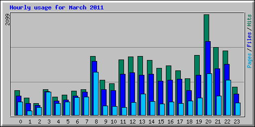 Hourly usage for March 2011