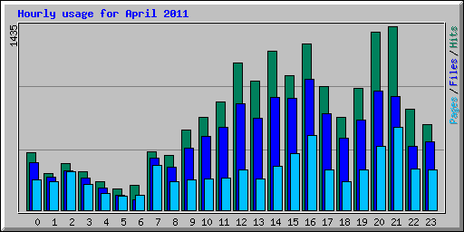 Hourly usage for April 2011
