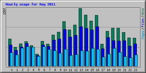 Hourly usage for May 2011