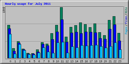 Hourly usage for July 2011