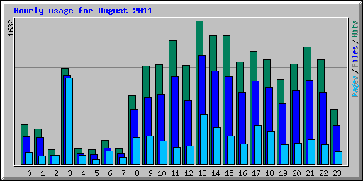 Hourly usage for August 2011