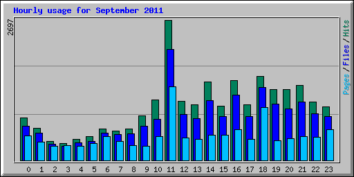 Hourly usage for September 2011