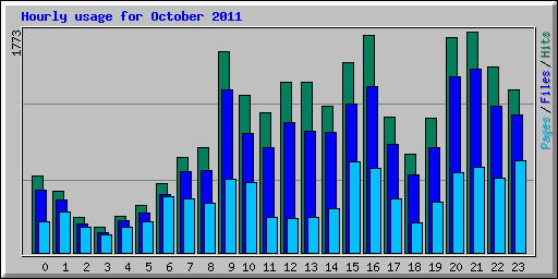 Hourly usage for October 2011