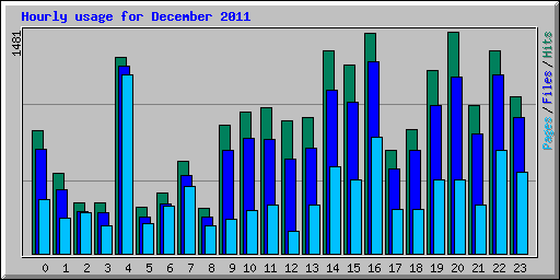 Hourly usage for December 2011
