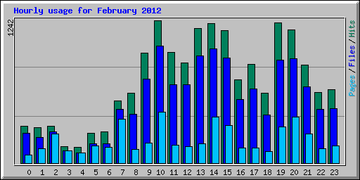 Hourly usage for February 2012