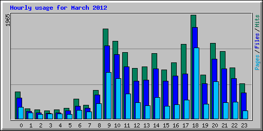 Hourly usage for March 2012
