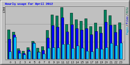 Hourly usage for April 2012