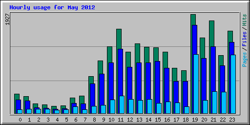 Hourly usage for May 2012