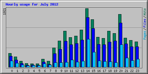 Hourly usage for July 2012