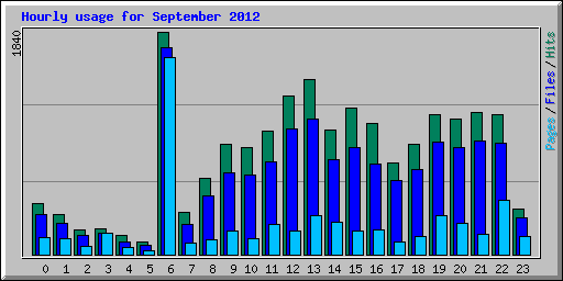 Hourly usage for September 2012