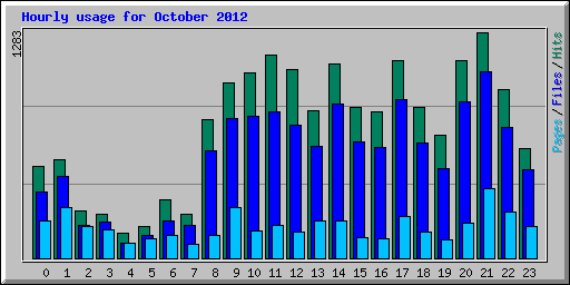 Hourly usage for October 2012