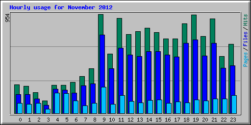 Hourly usage for November 2012