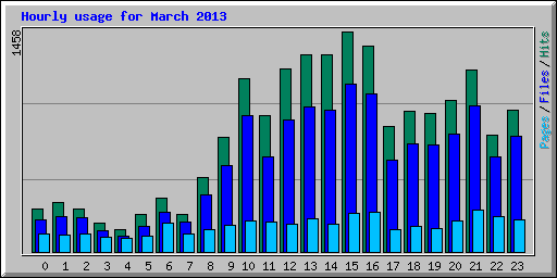 Hourly usage for March 2013