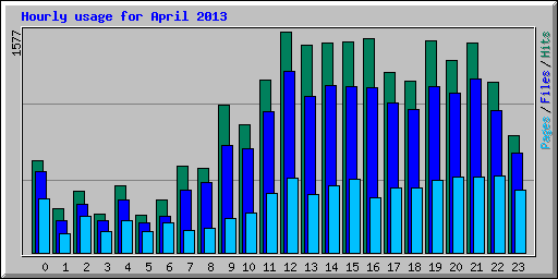 Hourly usage for April 2013