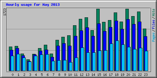 Hourly usage for May 2013