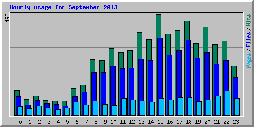 Hourly usage for September 2013
