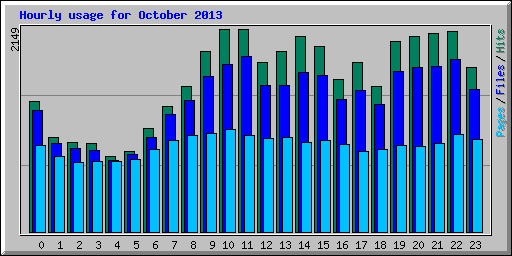Hourly usage for October 2013