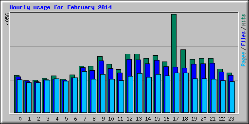 Hourly usage for February 2014
