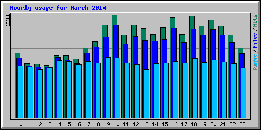 Hourly usage for March 2014