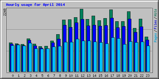 Hourly usage for April 2014